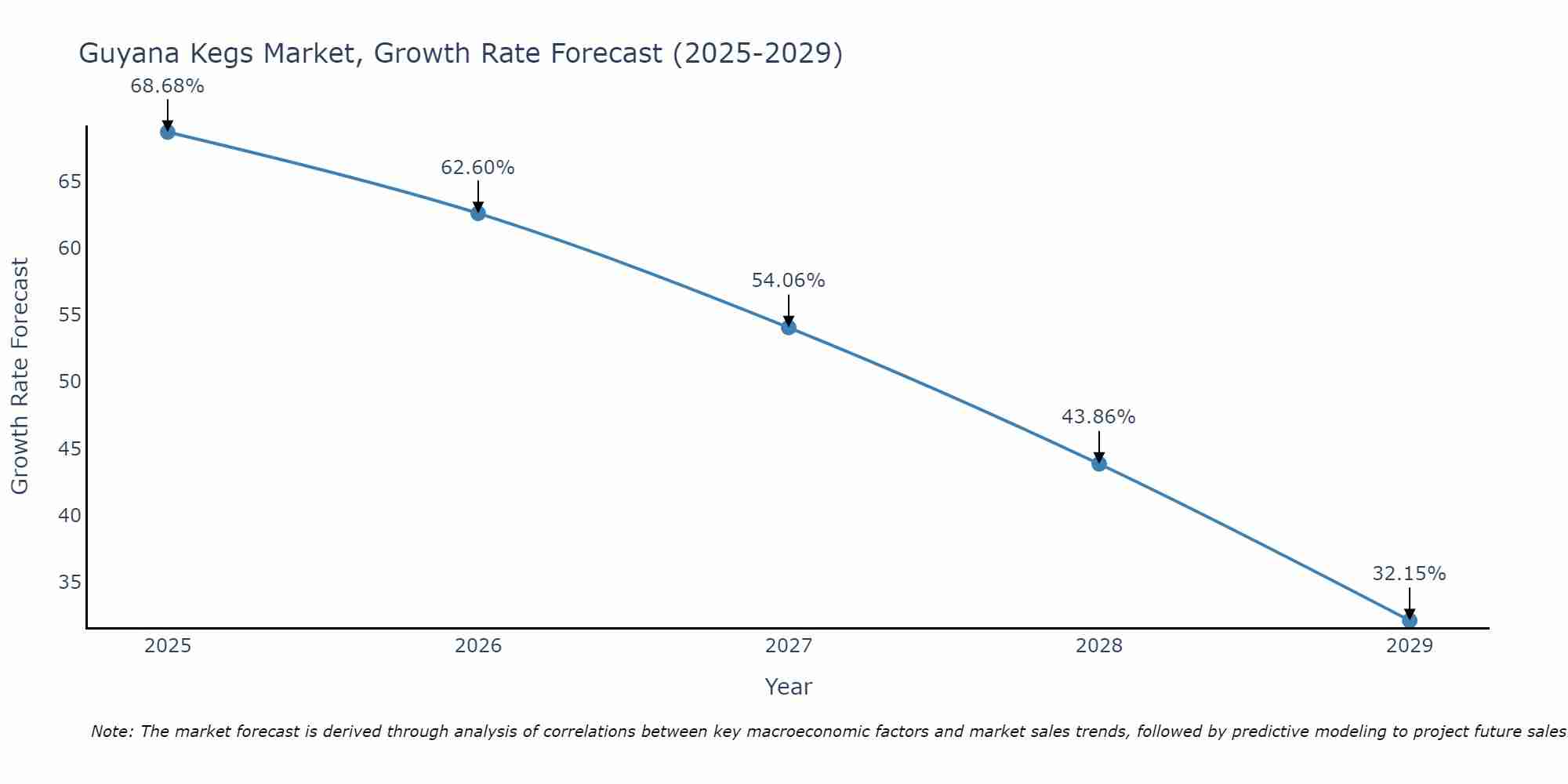 Guyana Kegs Market Growth Rate