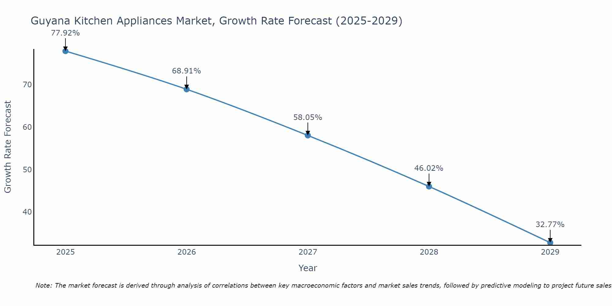 Guyana Kitchen Appliances Market Size Growth Rate