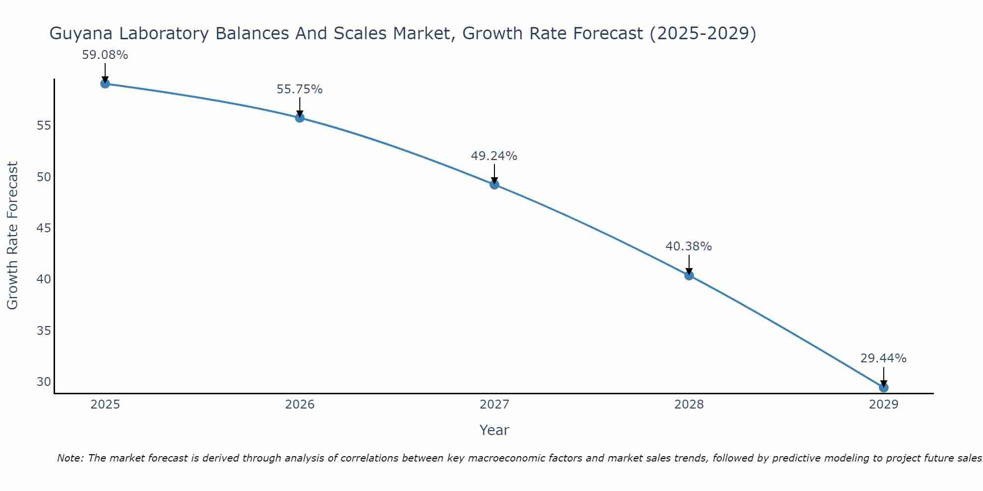 Guyana Laboratory Balances And Scales Market Growth Rate