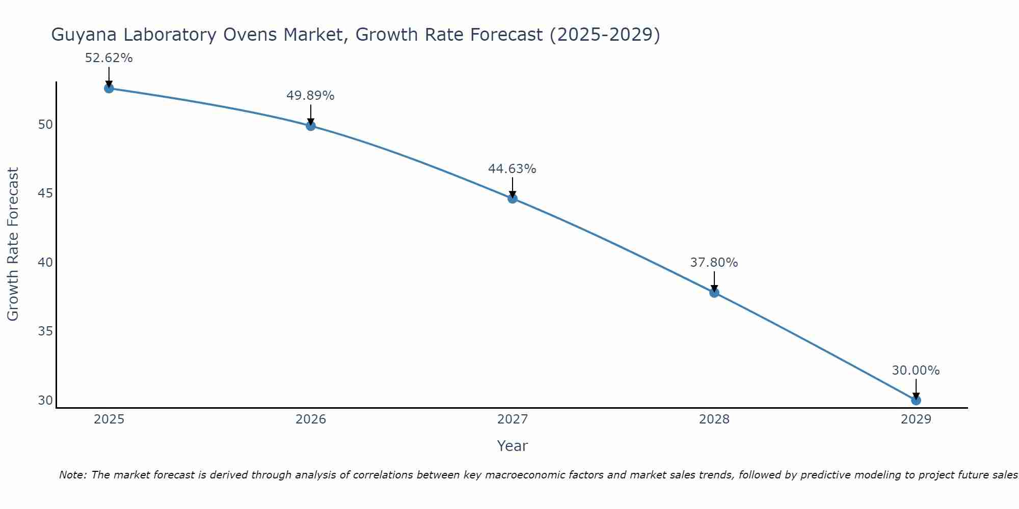Guyana Laboratory Ovens Market Growth Rate