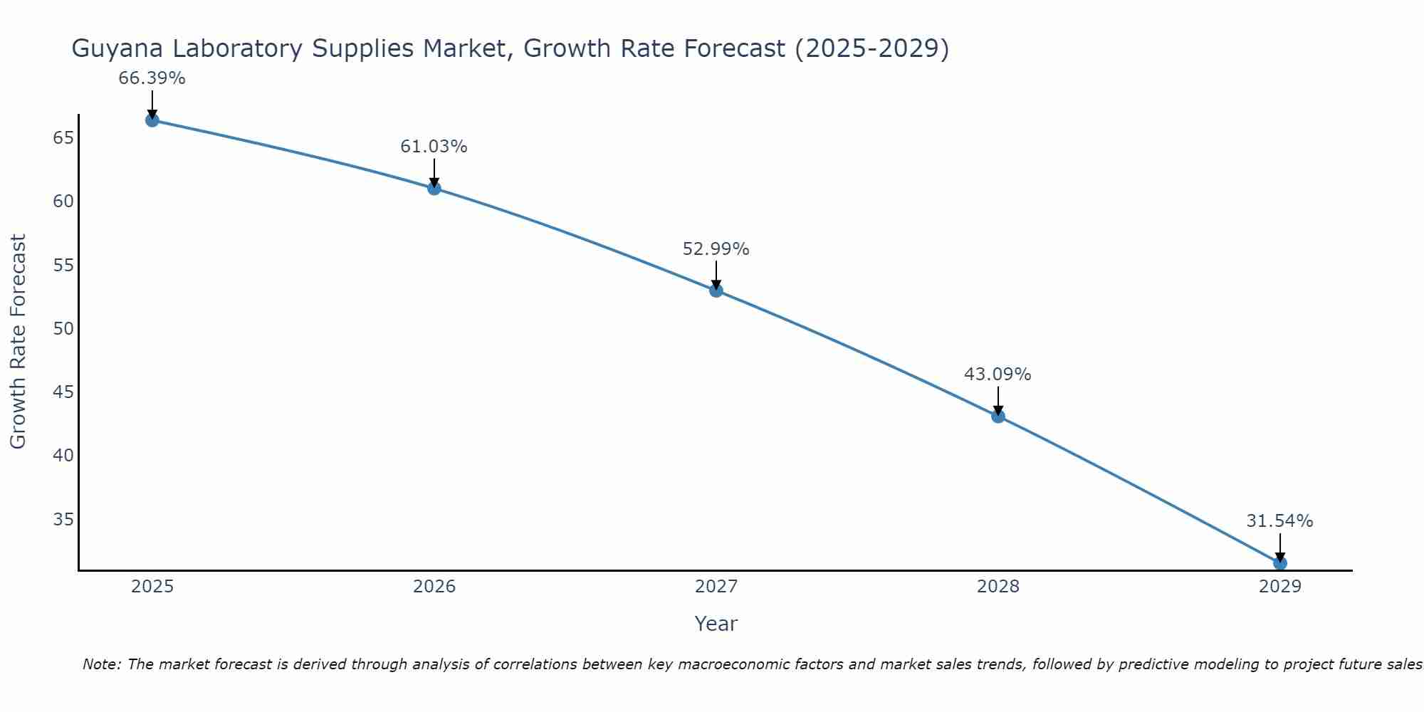Guyana Laboratory Supplies Market Growth Rate