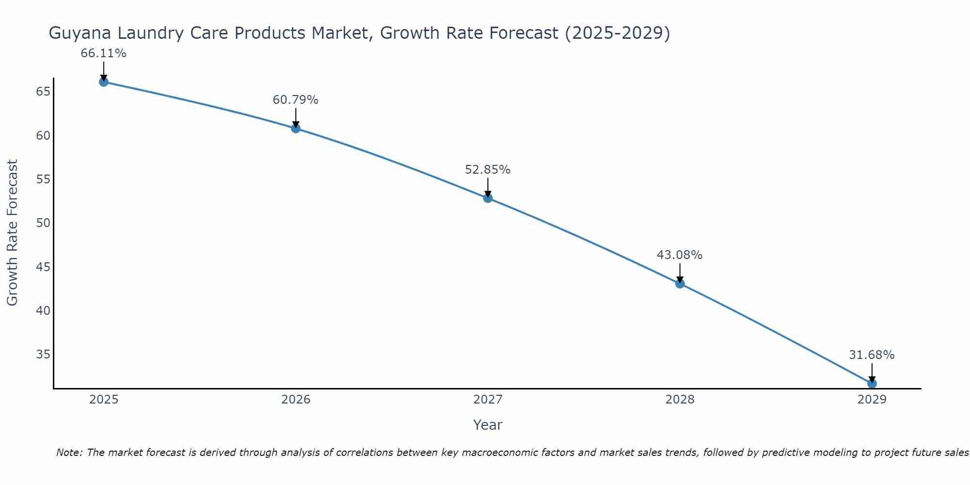 Guyana Laundry Care Products Market Size Growth Rate