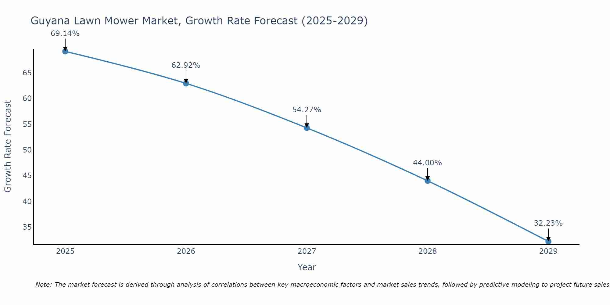 Guyana Lawn Mower Market Size Growth Rate