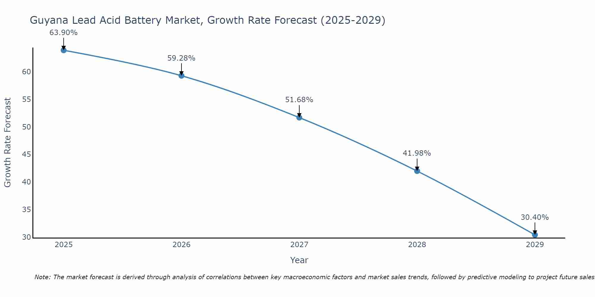 Guyana Lead Acid Battery Market Growth Rate