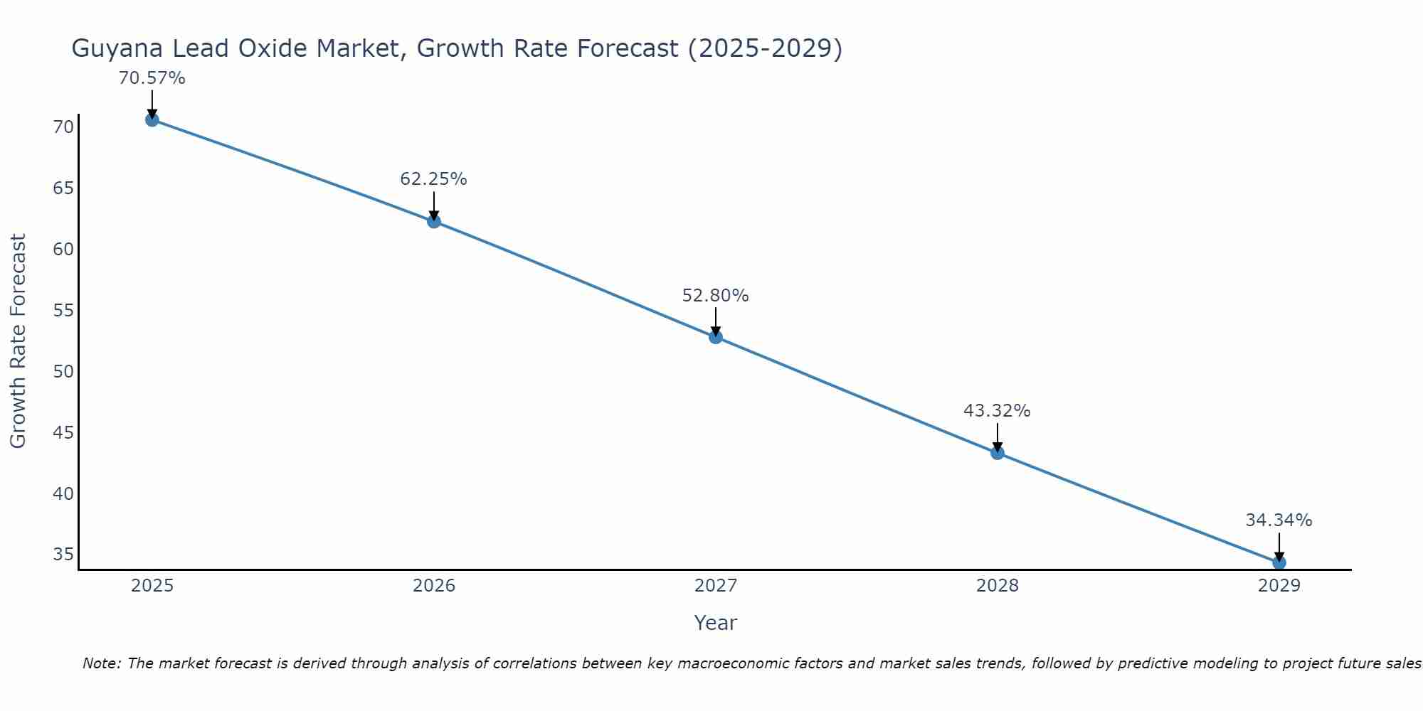 Guyana Lead Oxide Market Growth Rate