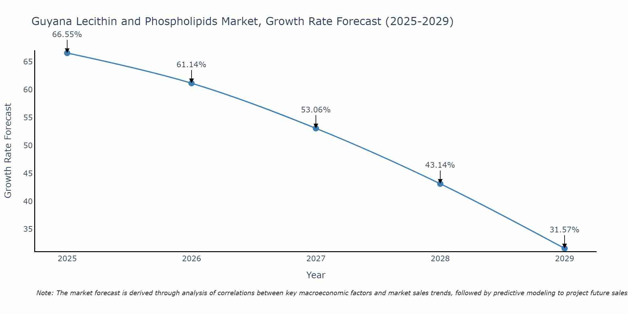 Guyana Lecithin and Phospholipids Market Growth Rate