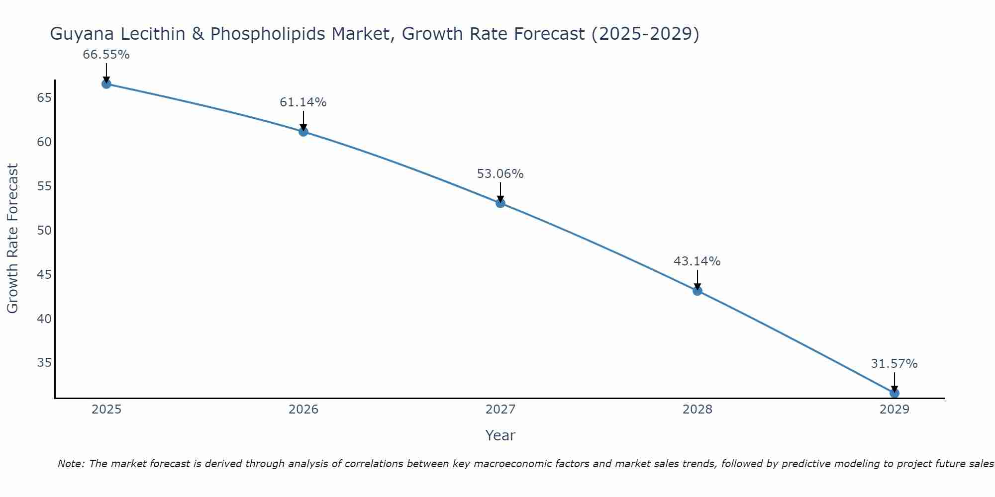 Guyana Lecithin & Phospholipids Market Size Growth Rate