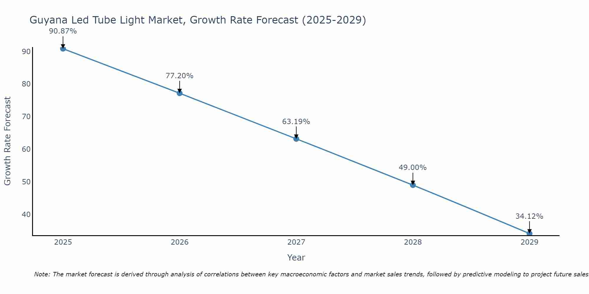 Guyana Led Tube Light Market Growth Rate
