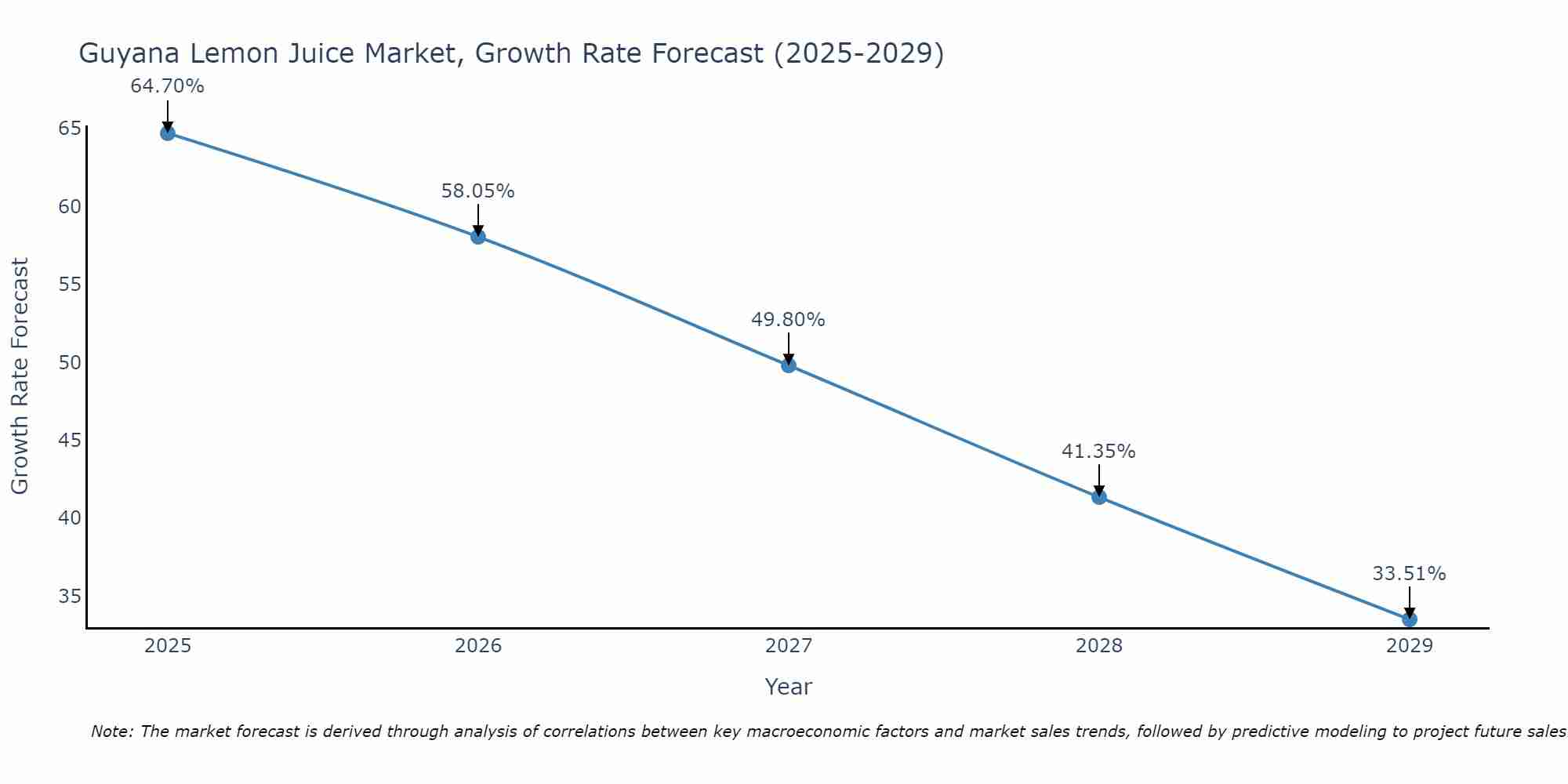 Guyana Lemon Juice Market Growth Rate