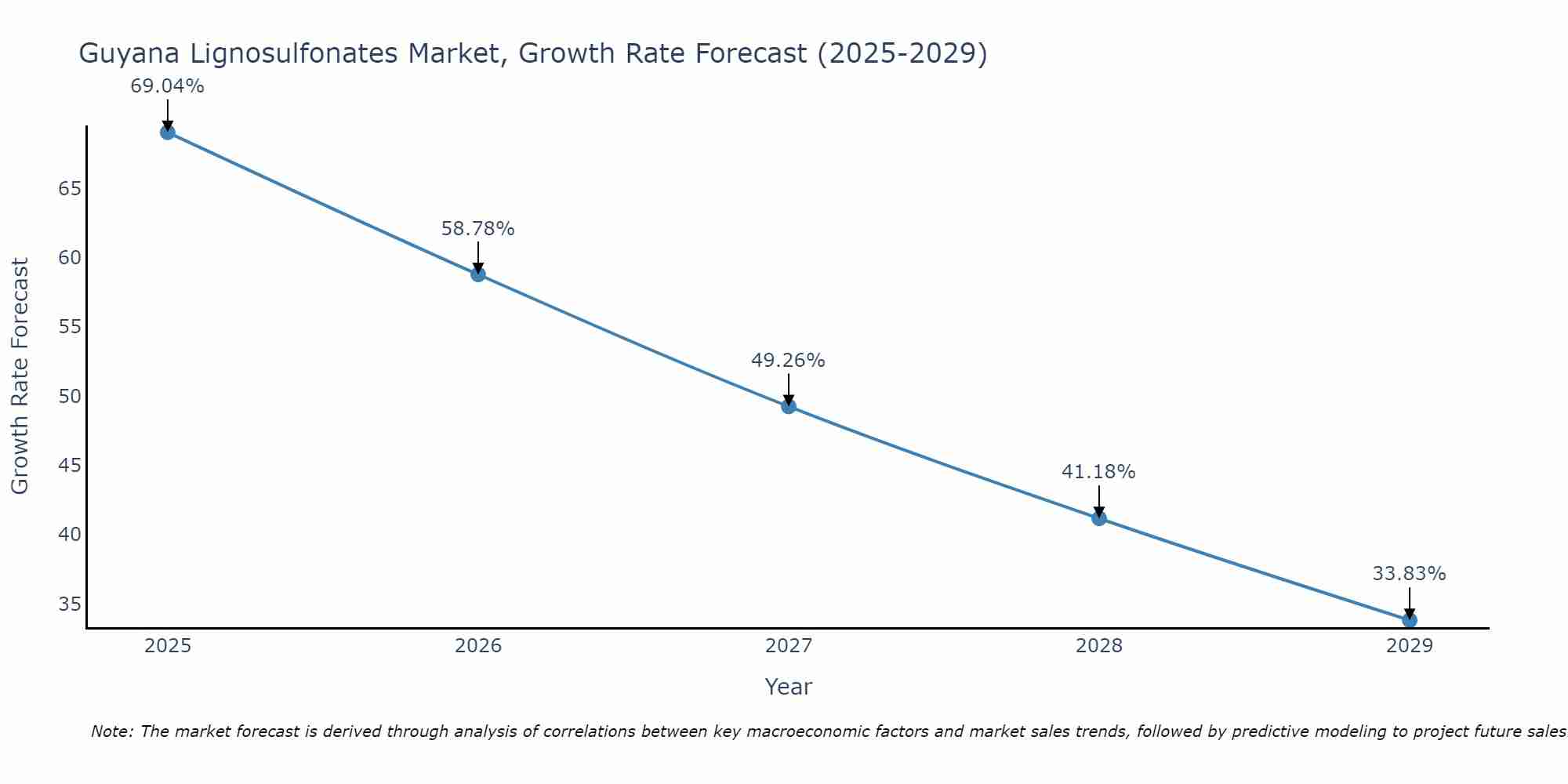 Guyana Lignosulfonates Market Growth Rate