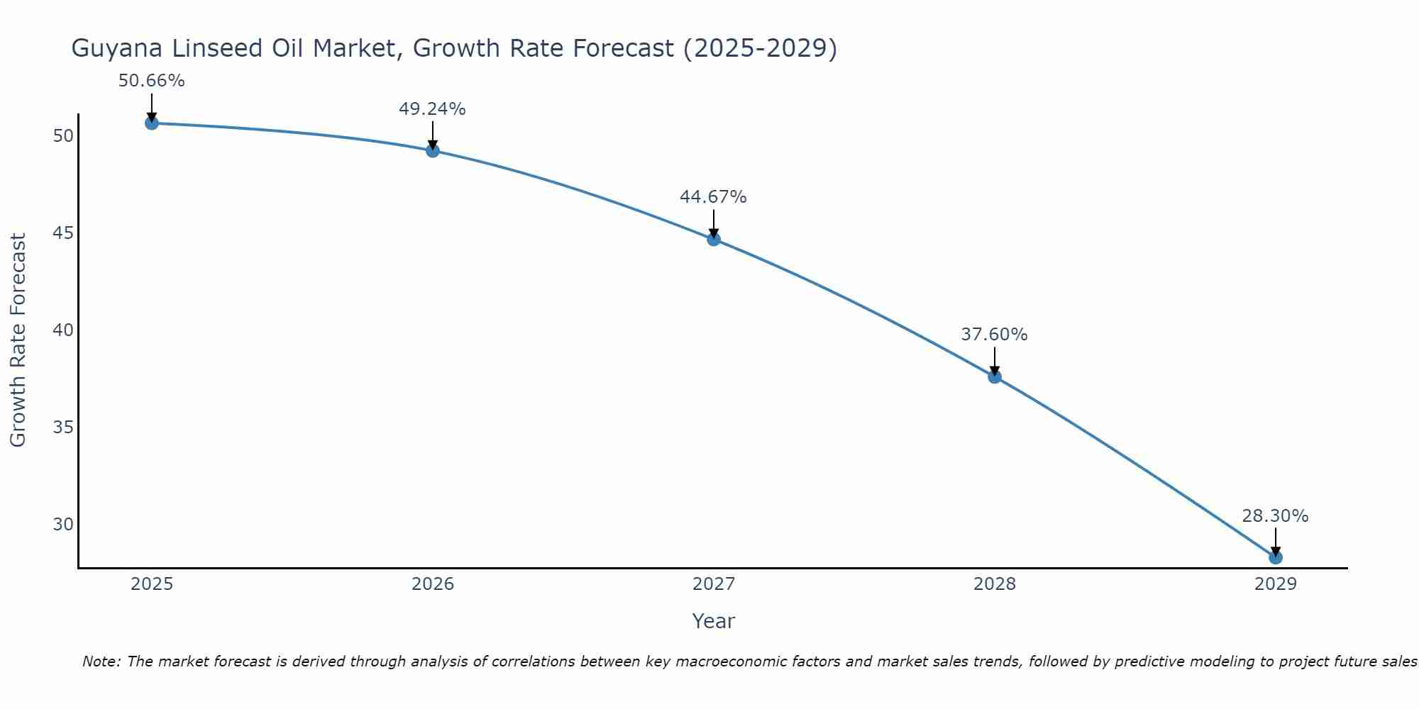 Guyana Linseed Oil Market Growth Rate