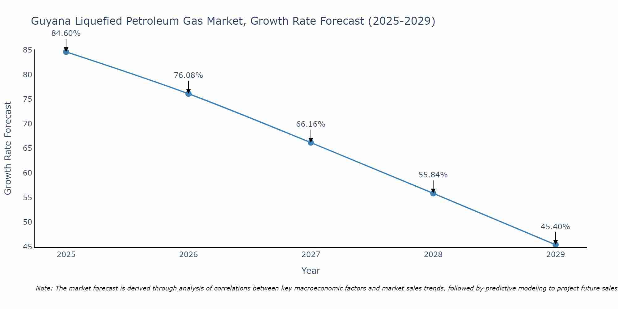 Guyana Liquefied Petroleum Gas Market Size Growth Rate