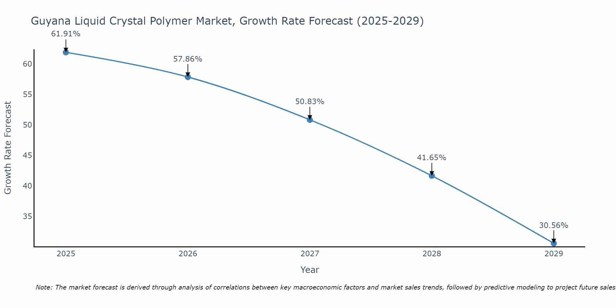 Guyana Liquid Crystal Polymer Market Growth Rate