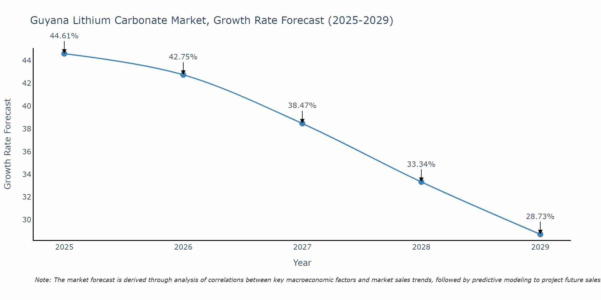 Guyana Lithium Carbonate Market Size Growth Rate