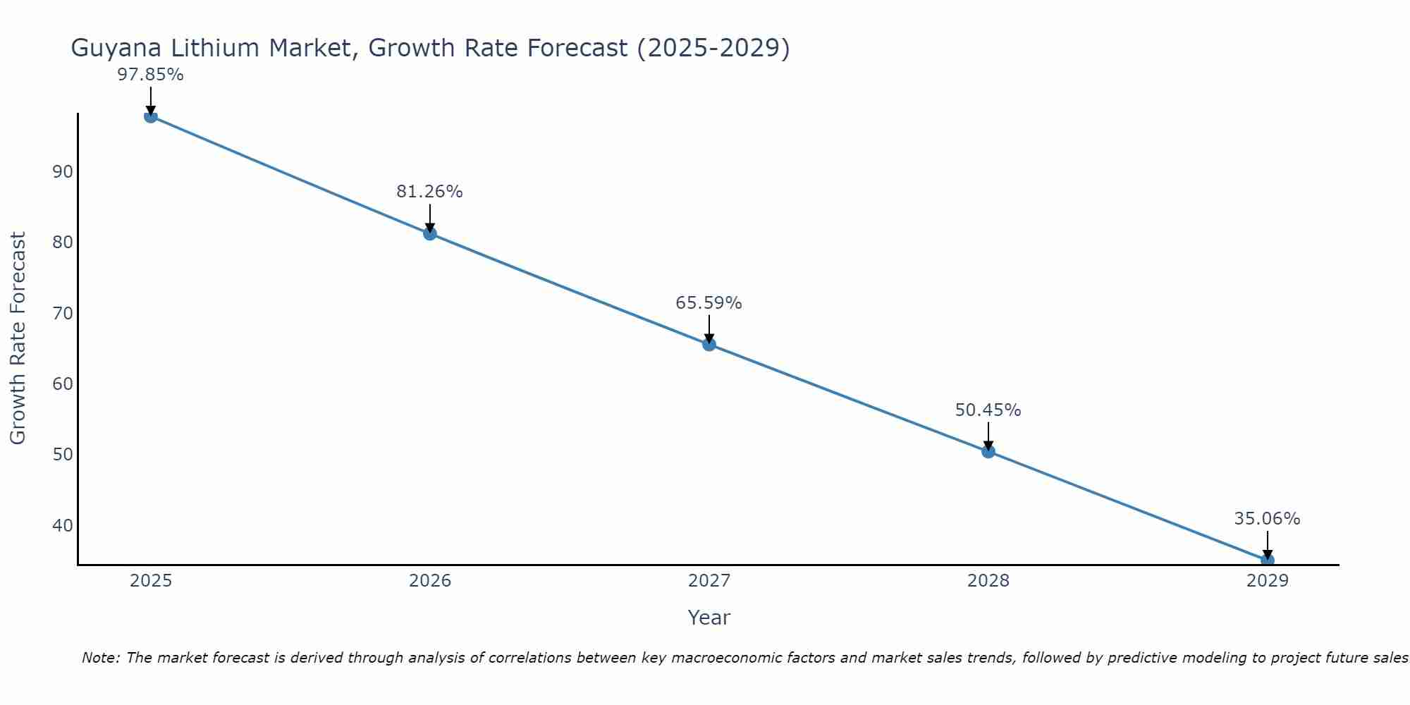 Guyana Lithium Market Growth Rate