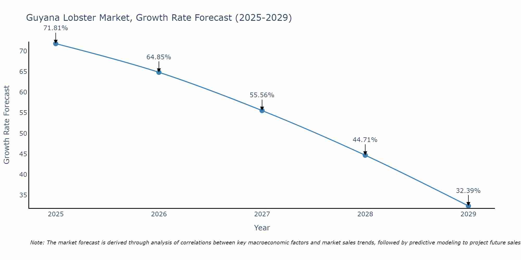 Guyana Lobster Market Growth Rate