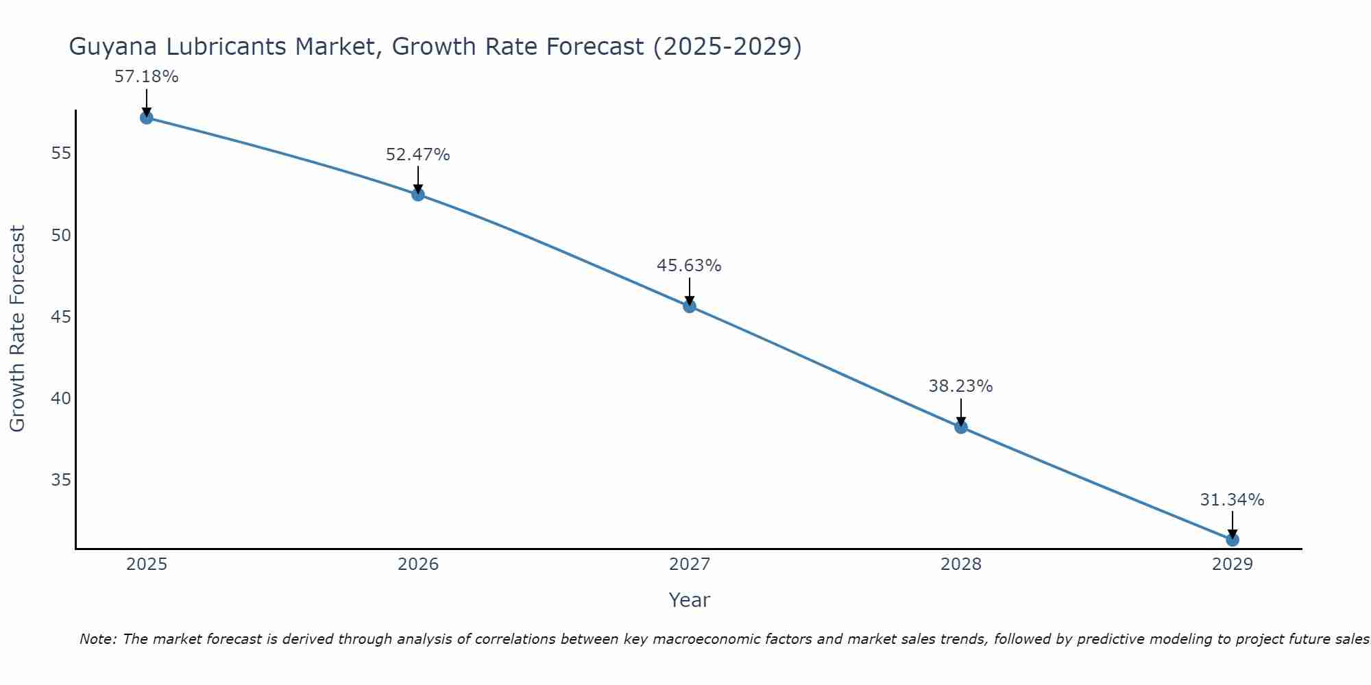Guyana Lubricants Market Size Growth Rate