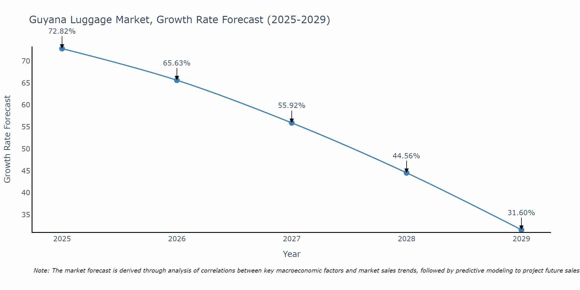 Guyana Luggage Market Size Growth Rate