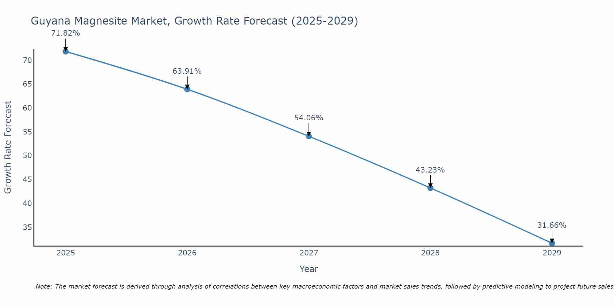 Guyana Magnesite Market Growth Rate