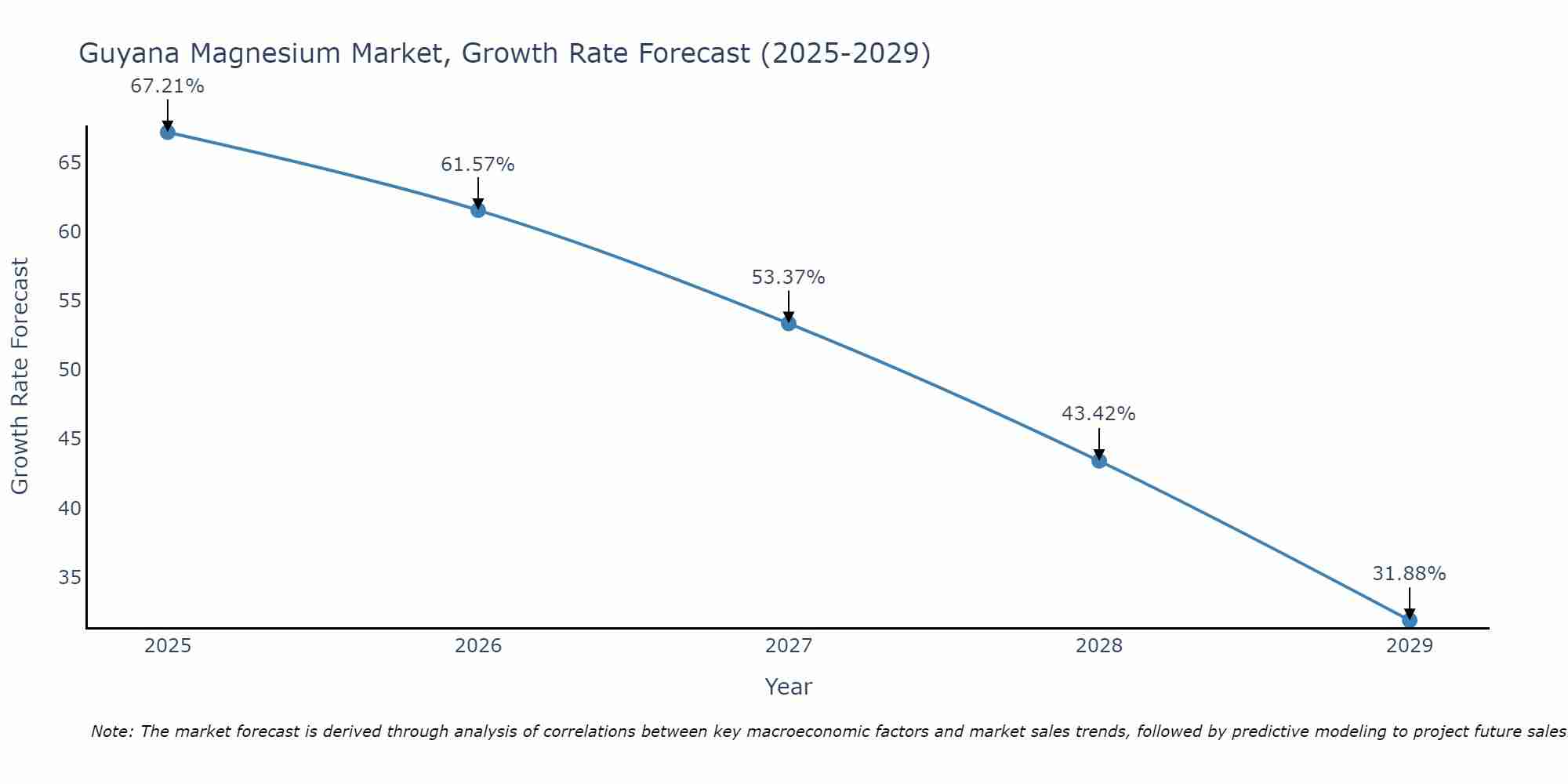 Guyana Magnesium Market Growth Rate