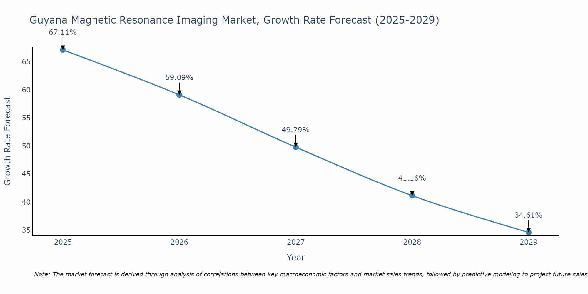 Guyana Magnetic Resonance Imaging Market Growth Rate