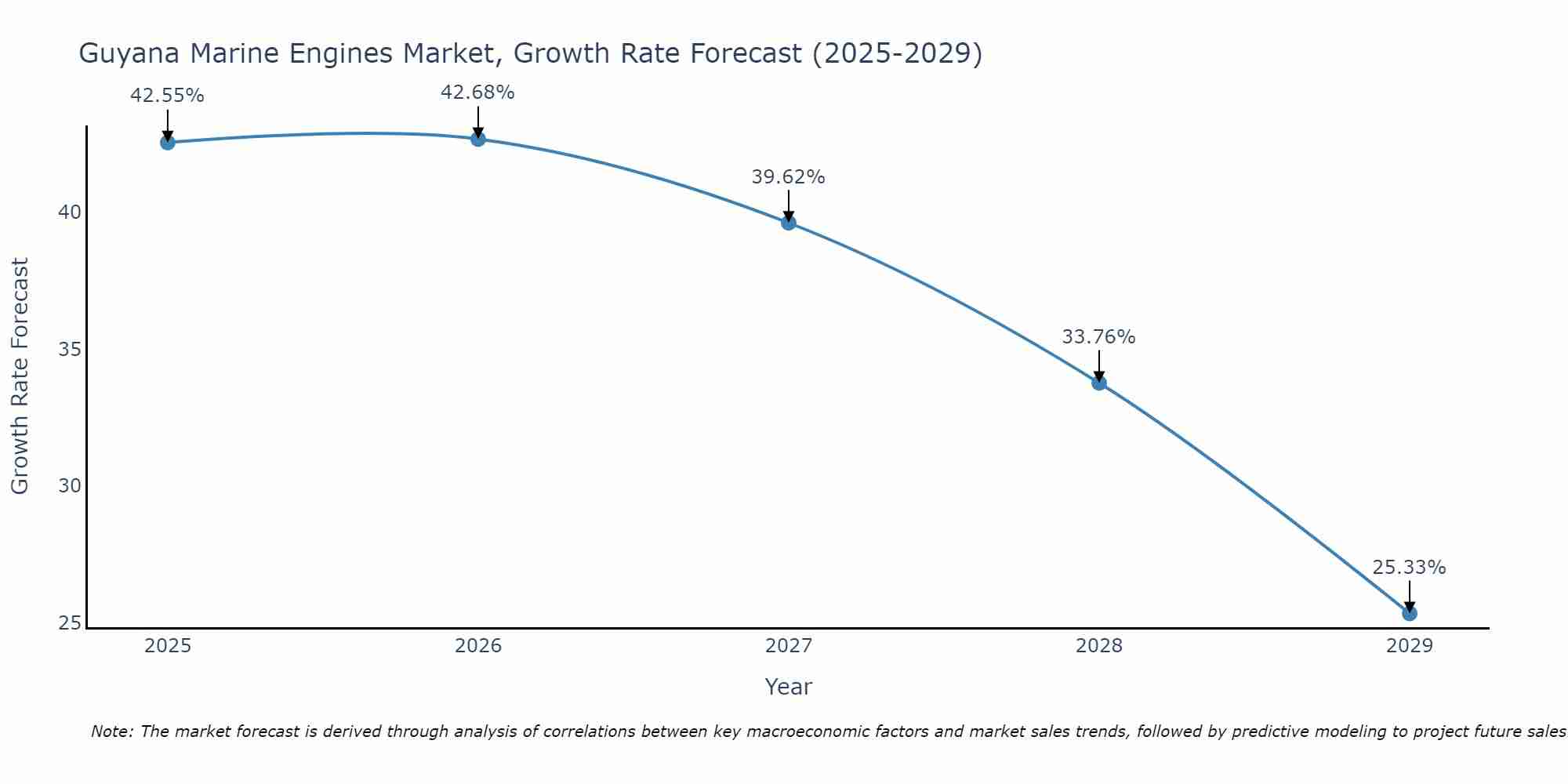 Guyana Marine Engines Market Size Growth Rate