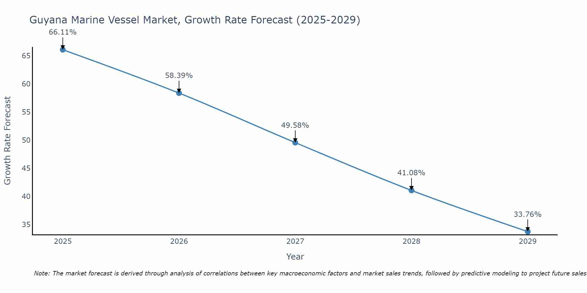 Guyana Marine Vessel Market Growth Rate