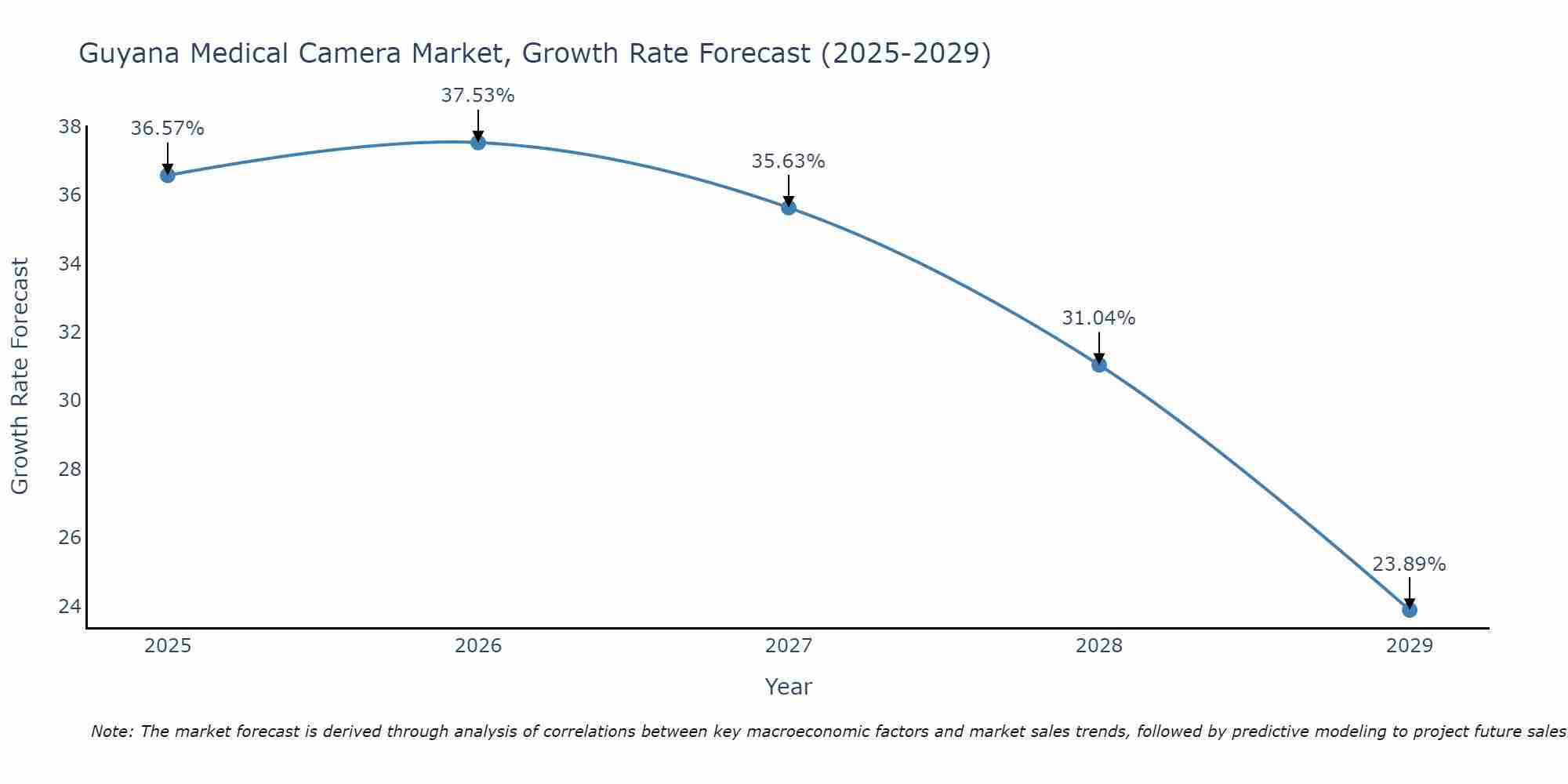 Guyana Medical Camera Market Growth Rate