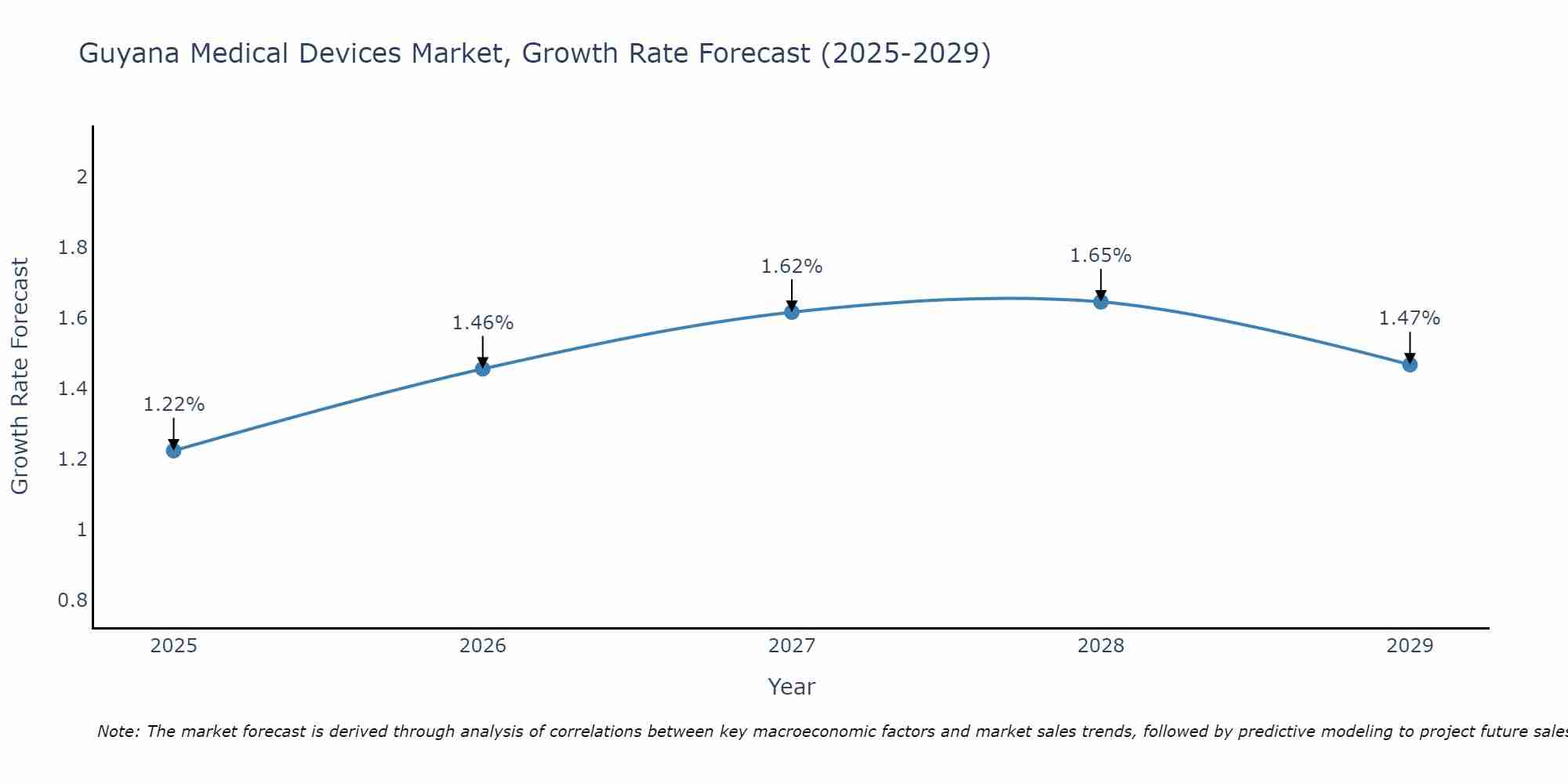Guyana Medical Devices Market Size Growth Rate