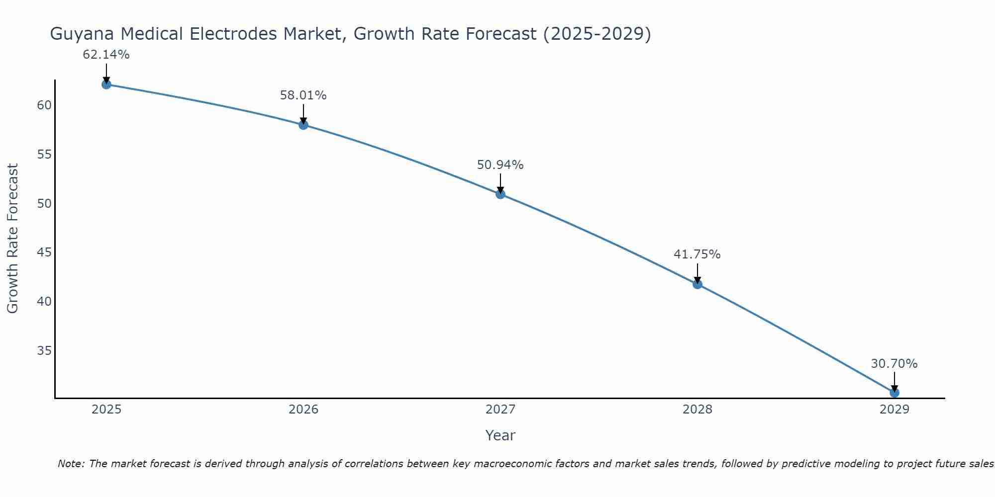 Guyana Medical Electrodes Market Growth Rate