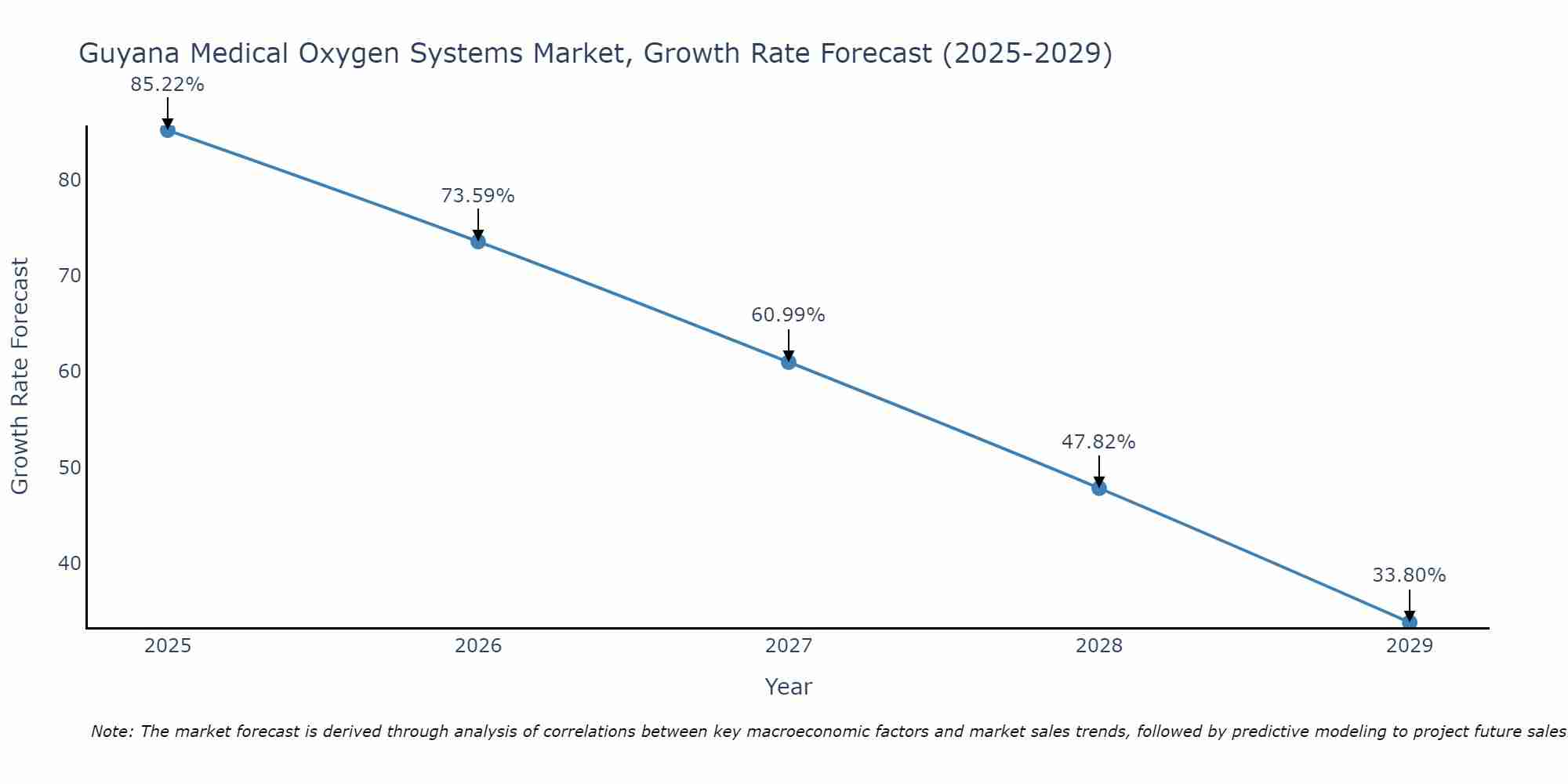 Guyana Medical Oxygen Systems Market Growth Rate