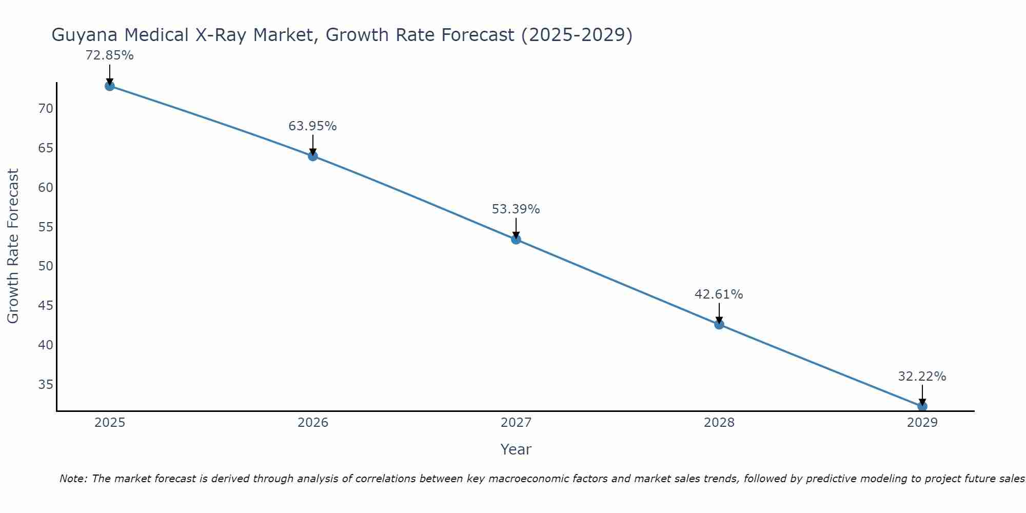 Guyana Medical X-Ray Market Growth Rate