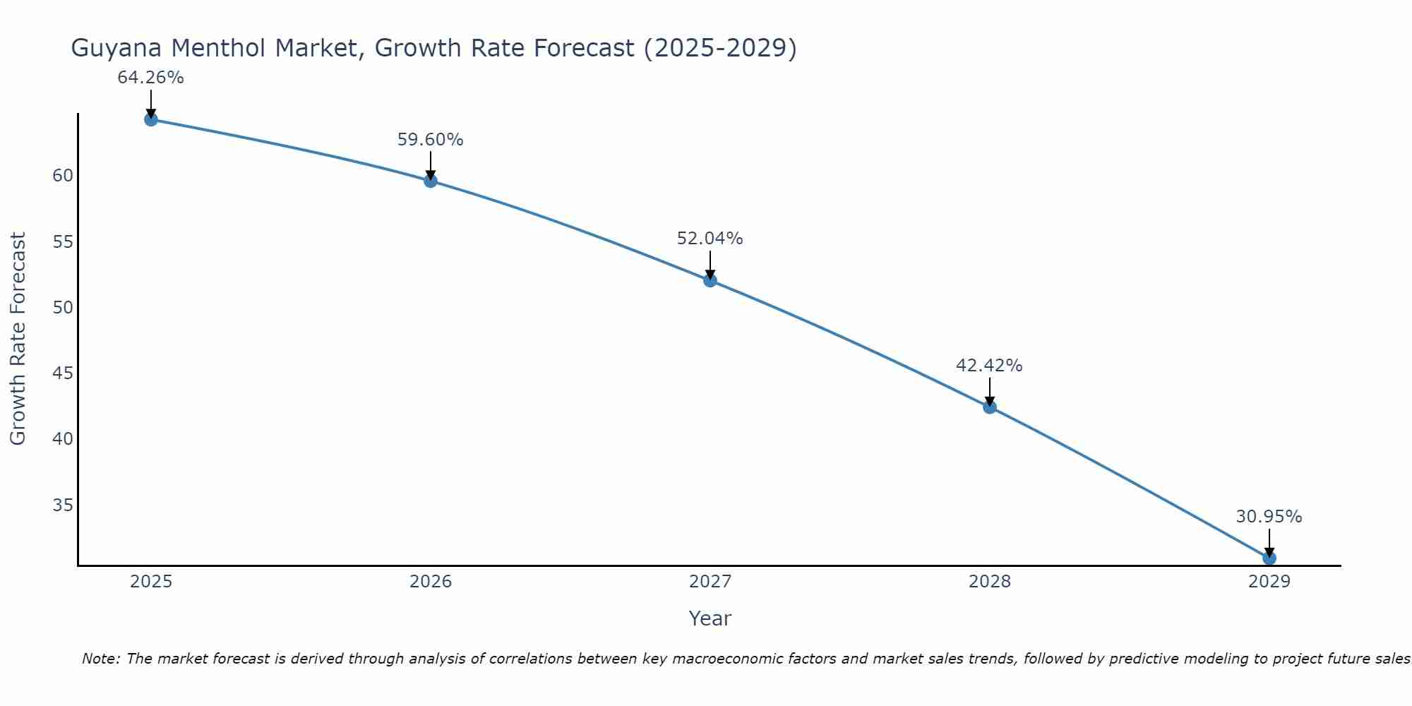 Guyana Menthol Market Growth Rate