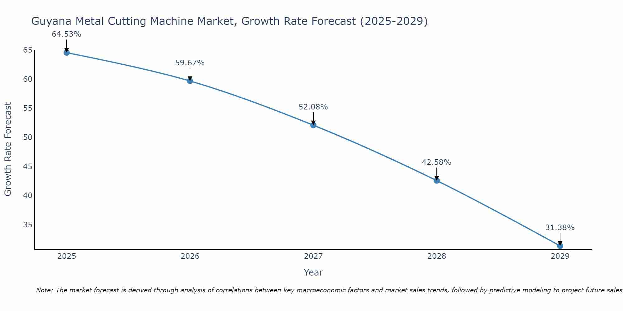 Guyana Metal Cutting Machine Market Growth Rate