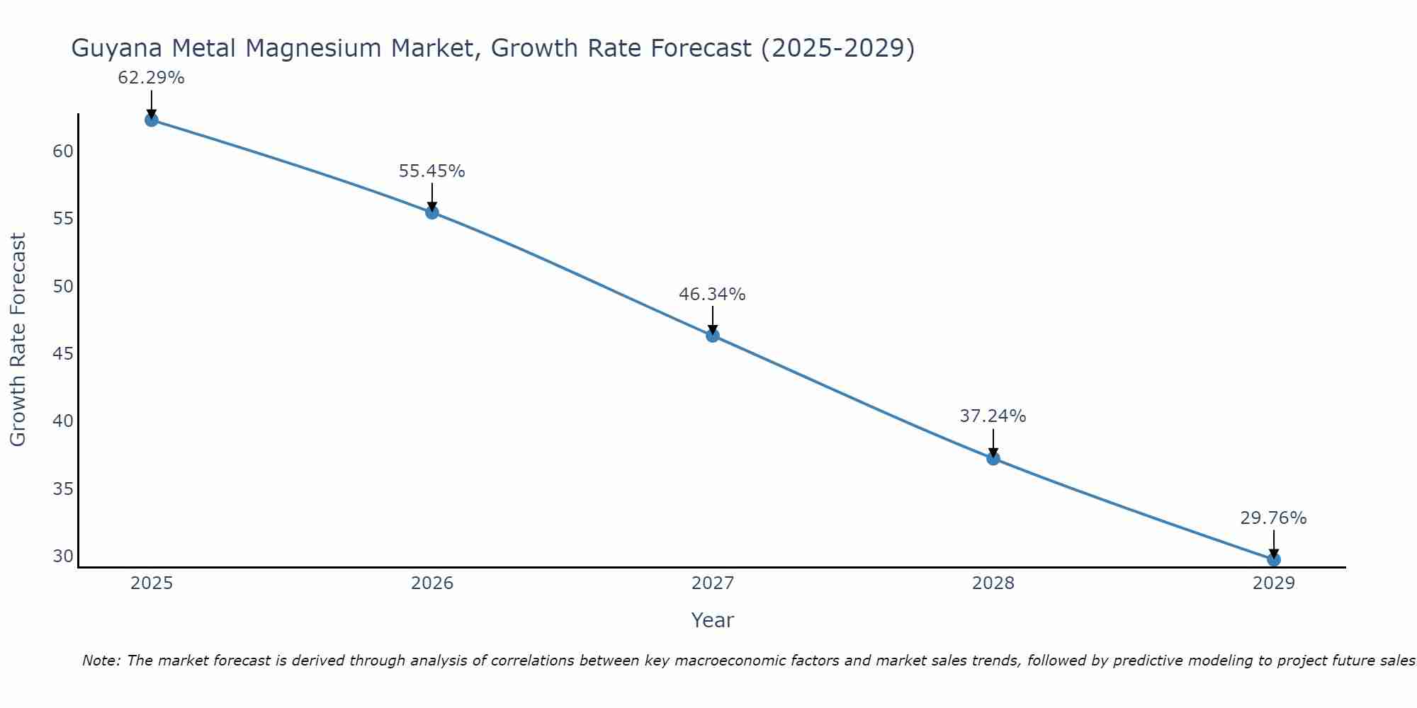 Guyana Metal Magnesium Market Growth Rate