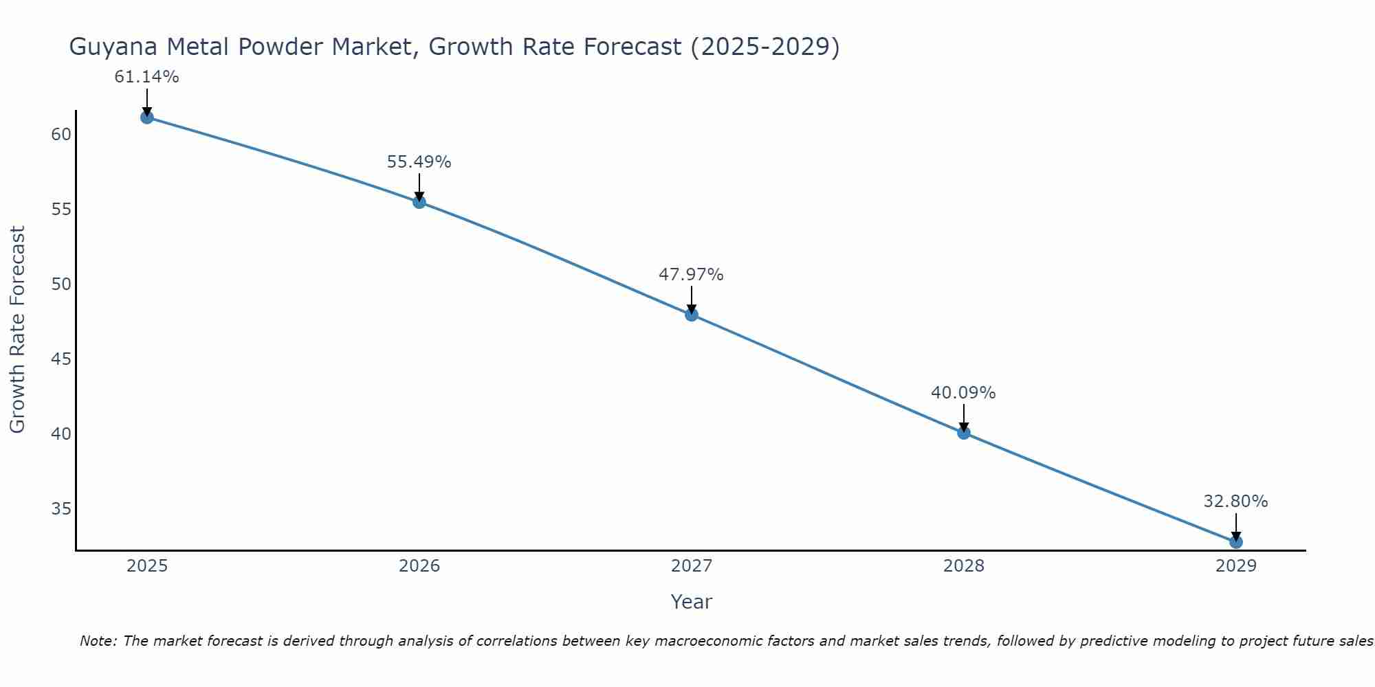 Guyana Metal Powder Market Size Growth Rate