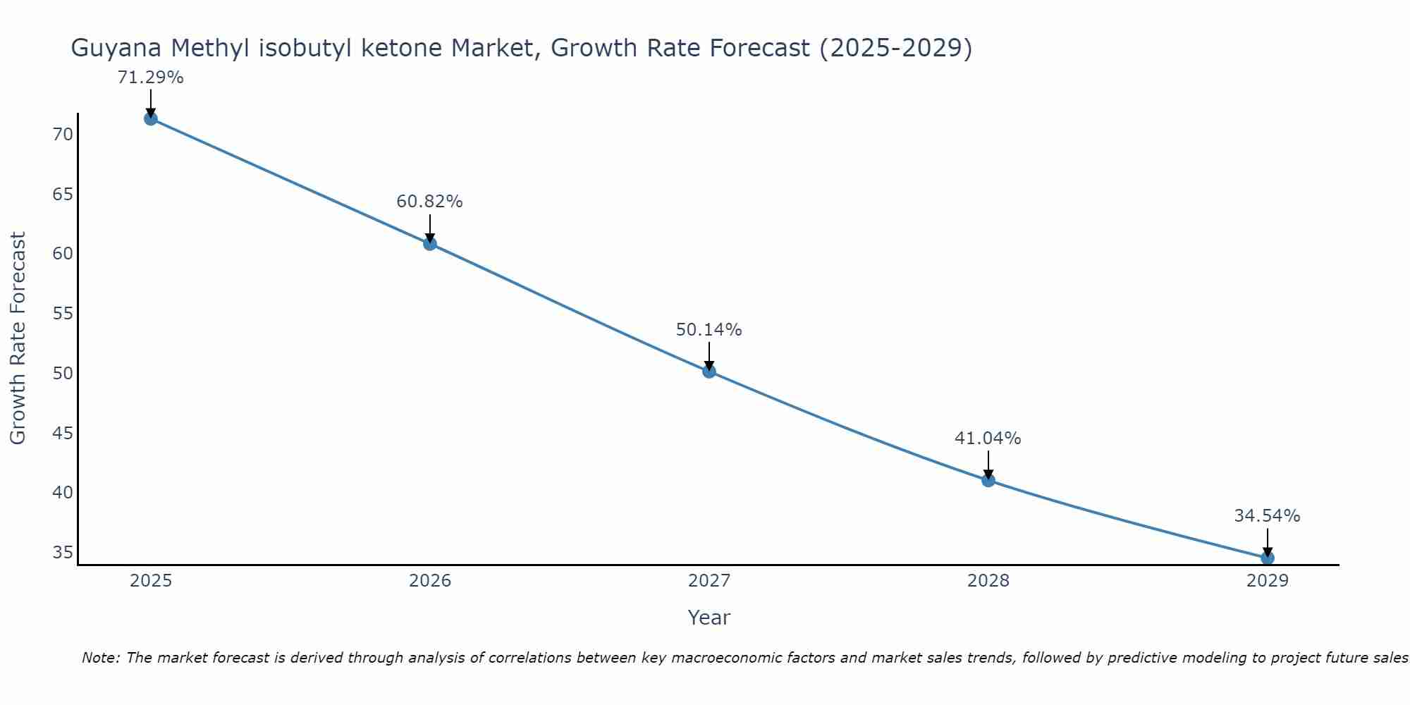 Guyana Methyl isobutyl ketone Market Growth Rate