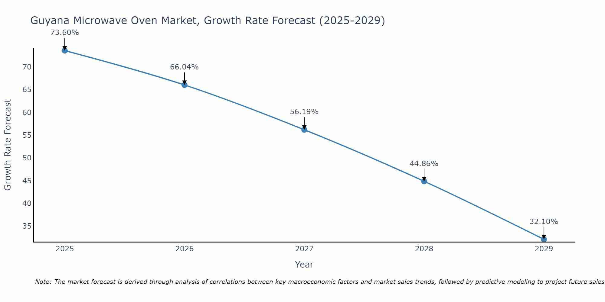 Guyana Microwave Oven Market Growth Rate