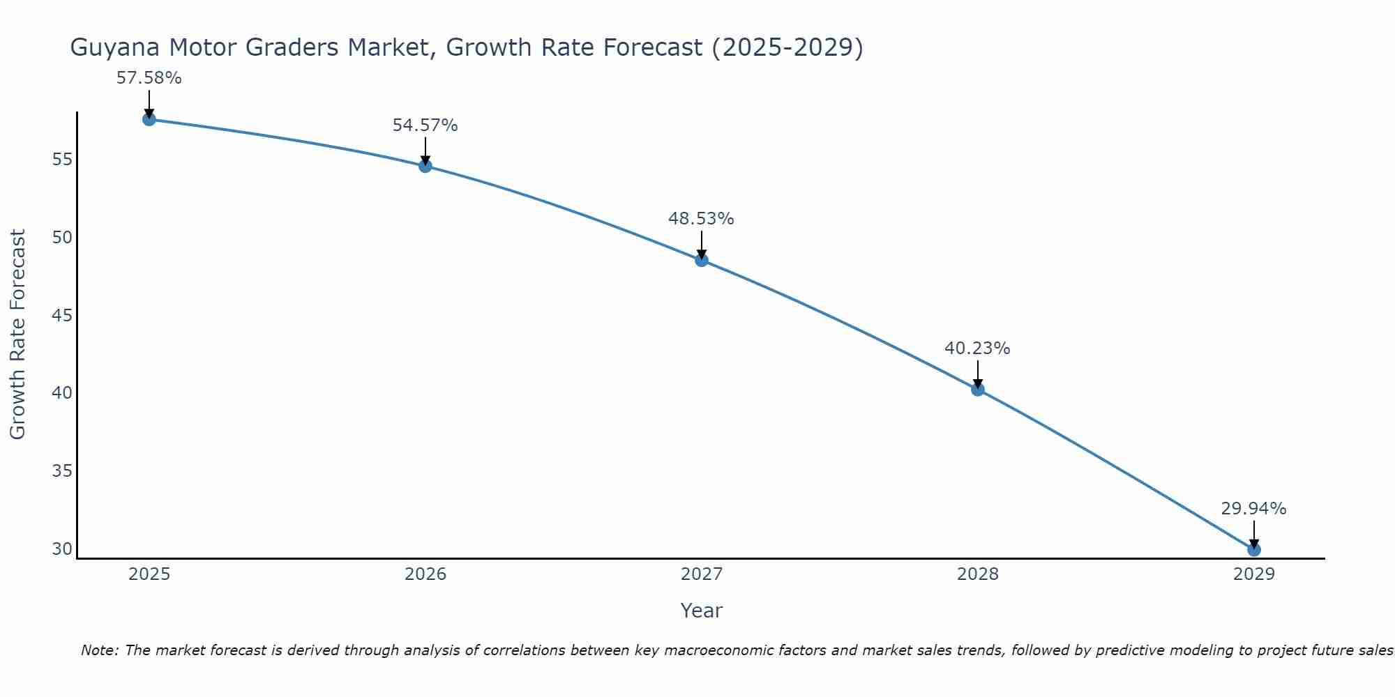 Guyana Motor Graders Market Growth Rate