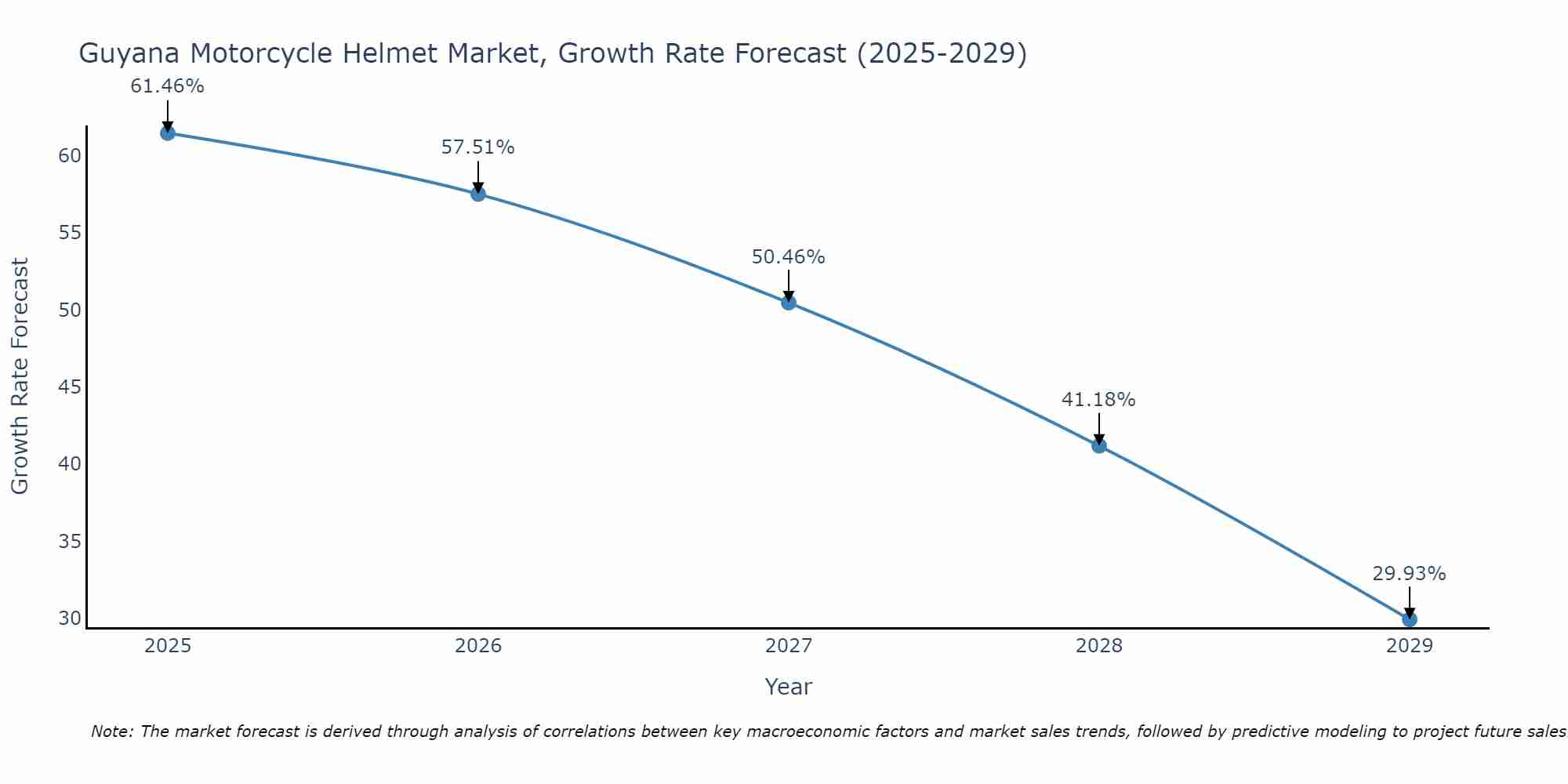 Guyana Motorcycle Helmet Market Growth Rate