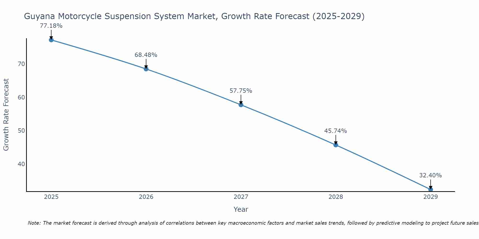 Guyana Motorcycle Suspension System Market Growth Rate