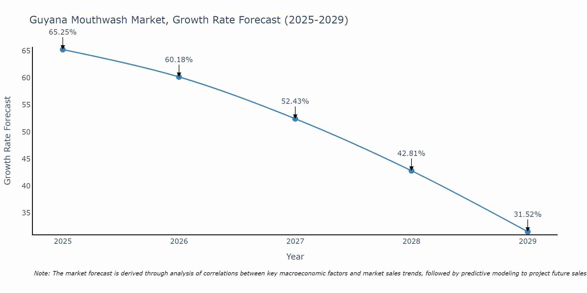 Guyana Mouthwash Market Size Growth Rate