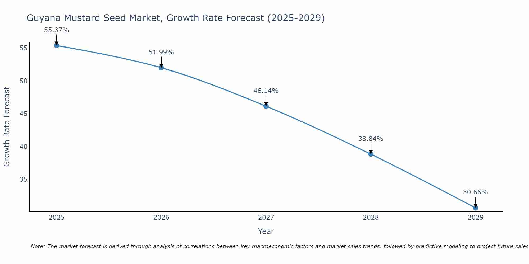 Guyana Mustard Seed Market Growth Rate