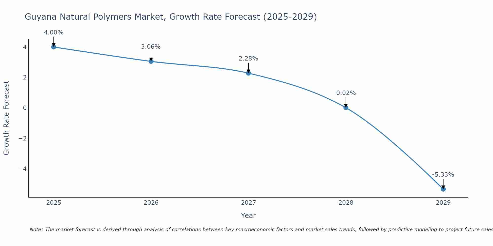 Guyana Natural Polymers Market Growth Rate