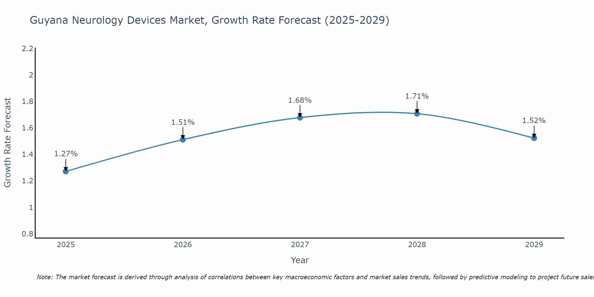 Guyana Neurology Devices Market Growth Rate