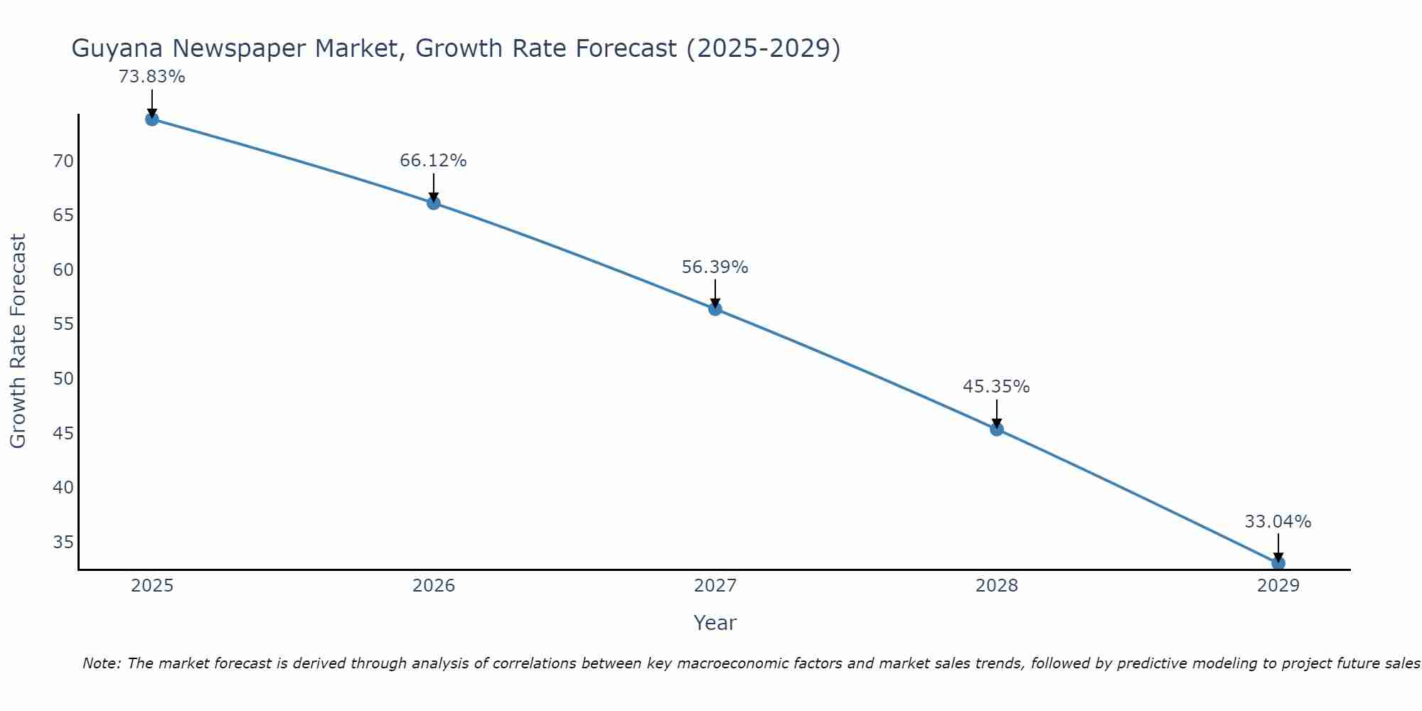 Guyana Newspaper Market Size Growth Rate