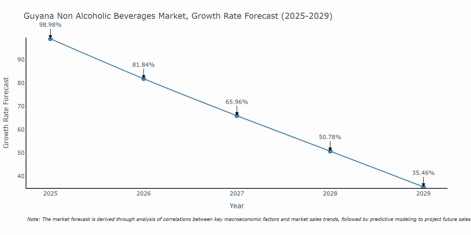 Guyana Non Alcoholic Beverages Market Growth Rate