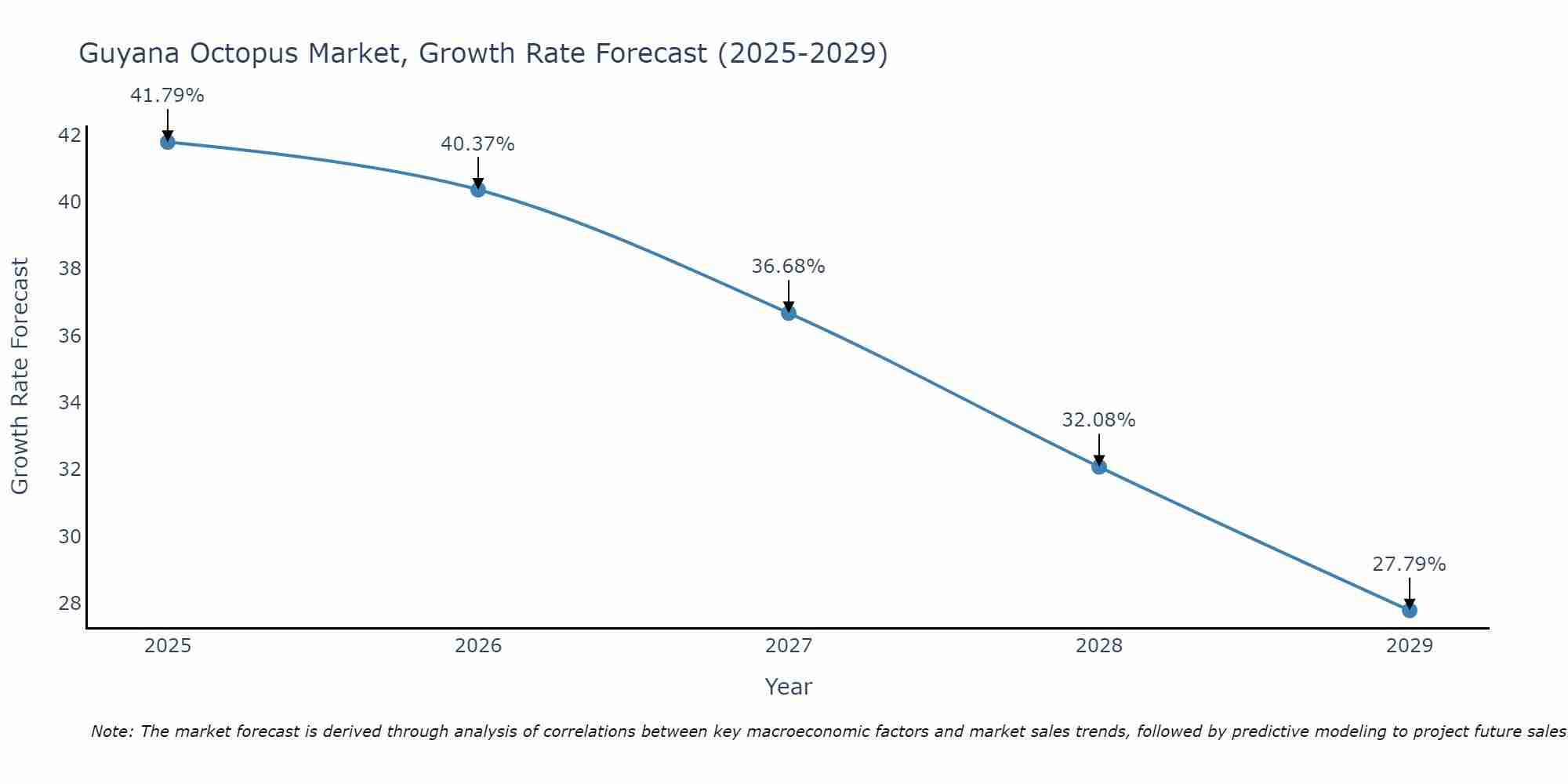 Guyana Octopus Market Growth Rate
