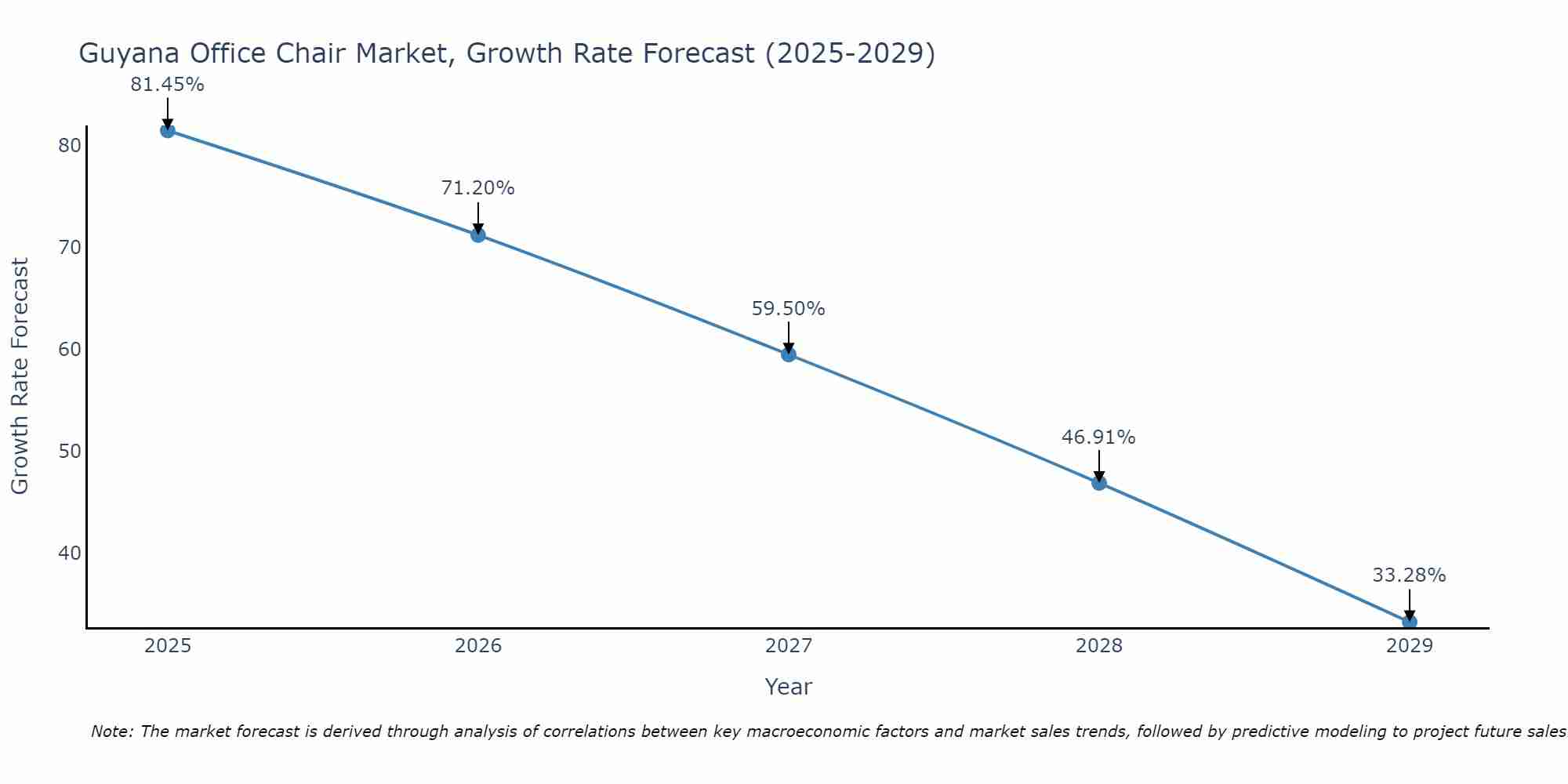 Guyana Office Chair Market Growth Rate