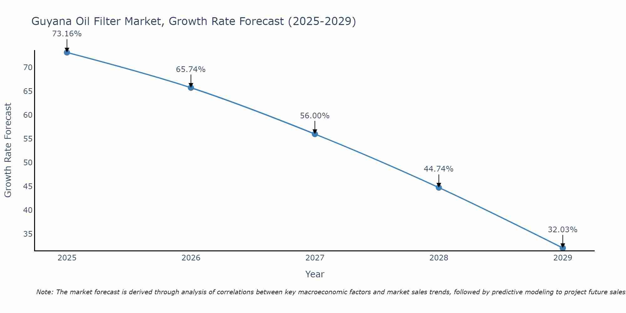 Guyana Oil Filter Market Size Growth Rate